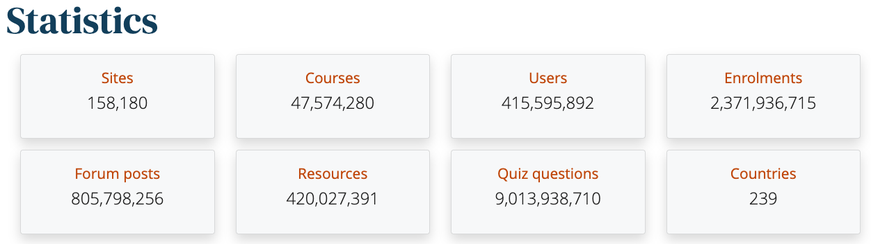 Statistics about Moodle sites and users world-wide.